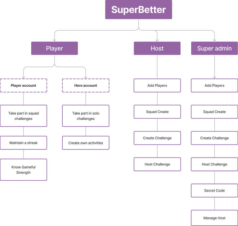 SuperBetter-Information architecture image